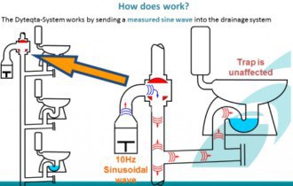 Plastec Compact Floor Waste Gully - Plumbing Connection