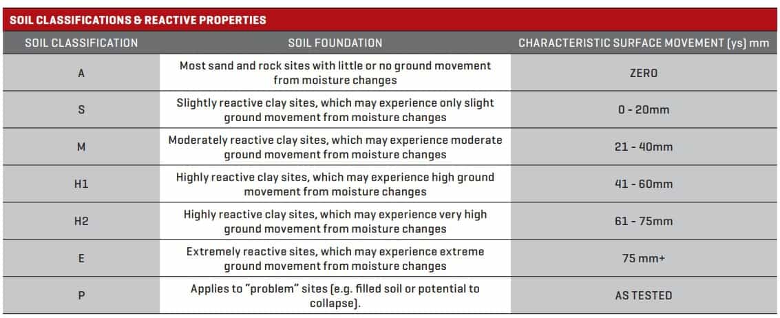 Reactive soil and how to ensure plumbing and drainage is compliant ...