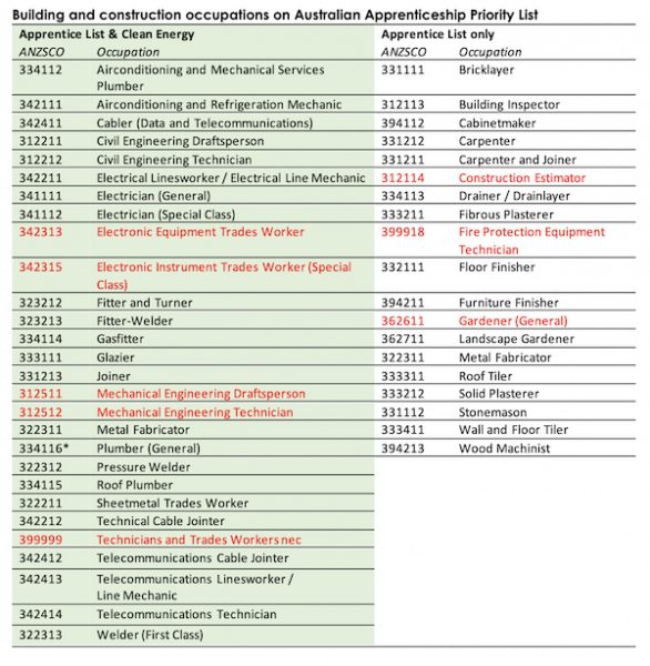 Expansion of Australian Apprenticeship Priority List Welcome - Plumbing ...